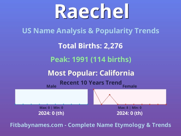 Infographic: Raechel name meaning, origin, and popularity trends in the United States (US baby name analysis chart)