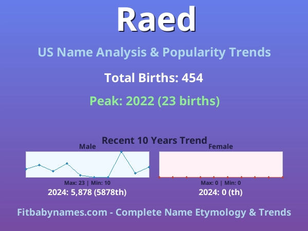 Infographic: Raed name meaning, origin, and popularity trends in the United States (US baby name analysis chart)