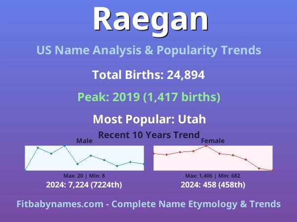 Infographic: Raegan name meaning, origin, and popularity trends in the United States (US baby name analysis chart)