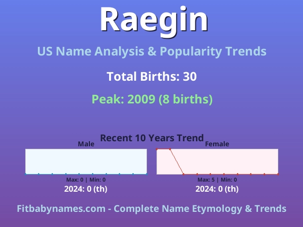 Infographic: Raegin name meaning, origin, and popularity trends in the United States (US baby name analysis chart)