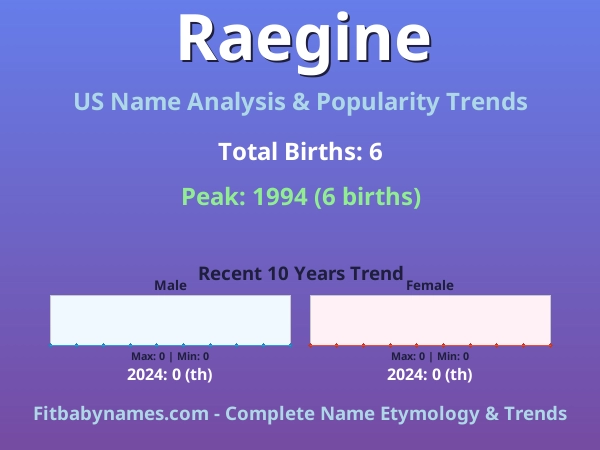 Infographic: Raegine name meaning, origin, and popularity trends in the United States (US baby name analysis chart)