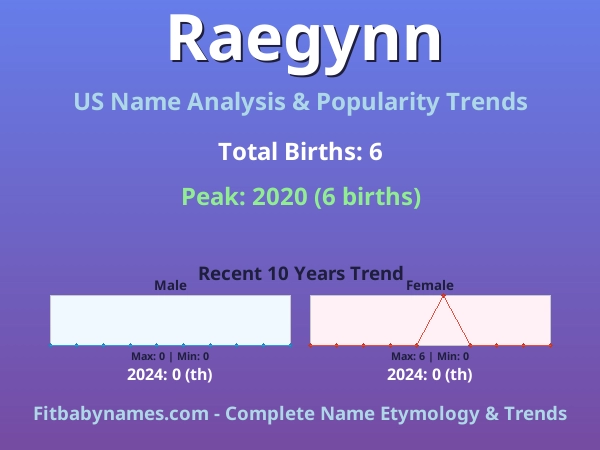 Infographic: Raegynn name meaning, origin, and popularity trends in the United States (US baby name analysis chart)