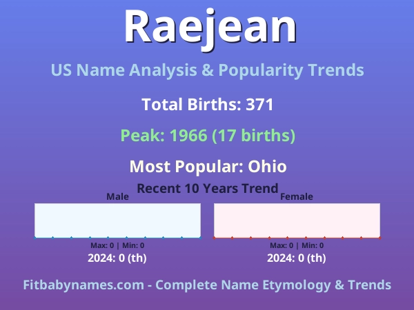 Infographic: Raejean name meaning, origin, and popularity trends in the United States (US baby name analysis chart)