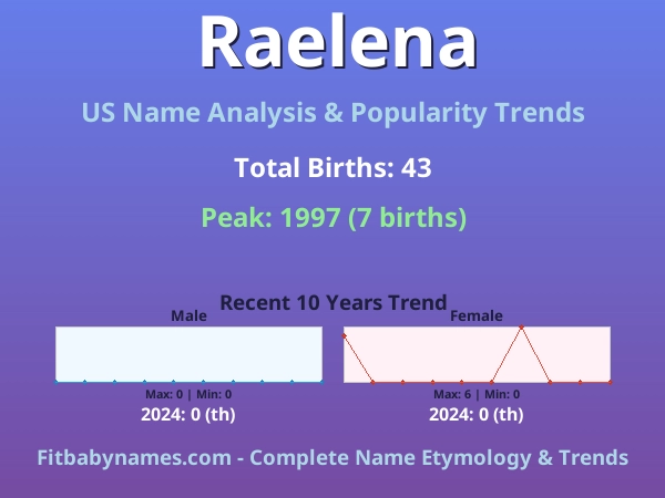 Infographic: Raelena name meaning, origin, and popularity trends in the United States (US baby name analysis chart)