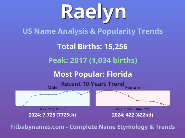 Infographic: Raelyn name meaning, origin, and popularity trends in the United States (US baby name analysis chart)