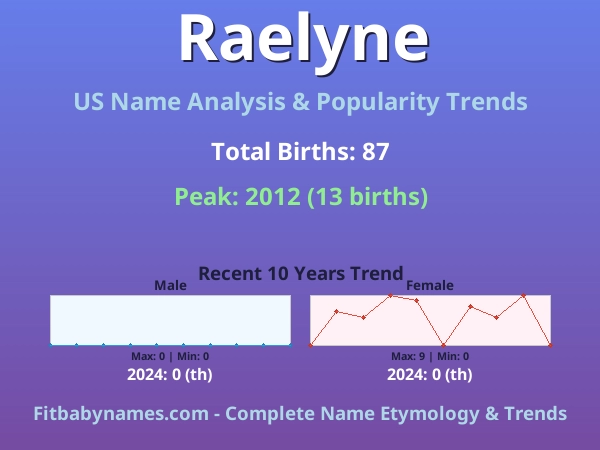 Infographic: Raelyne name meaning, origin, and popularity trends in the United States (US baby name analysis chart)