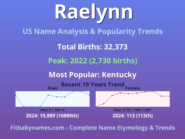 Infographic: Raelynn name meaning, origin, and popularity trends in the United States (US baby name analysis chart)
