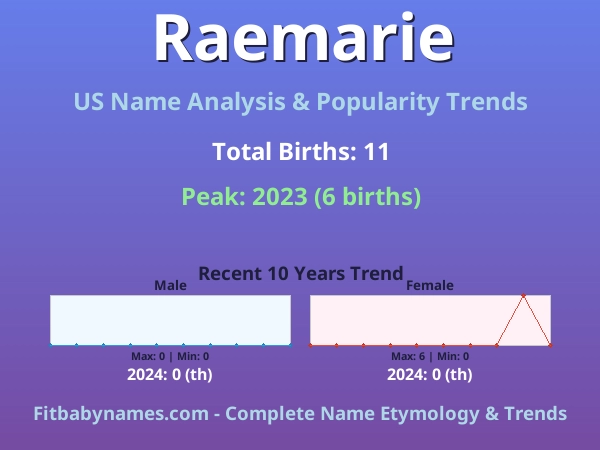 Infographic: Raemarie name meaning, origin, and popularity trends in the United States (US baby name analysis chart)