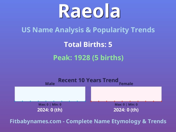 Infographic: Raeola name meaning, origin, and popularity trends in the United States (US baby name analysis chart)