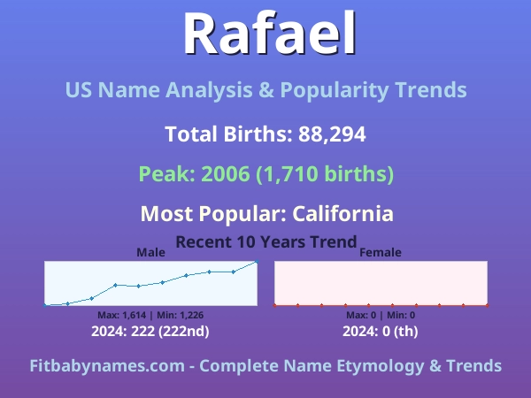 Infographic: Rafael name meaning, origin, and popularity trends in the United States (US baby name analysis chart)