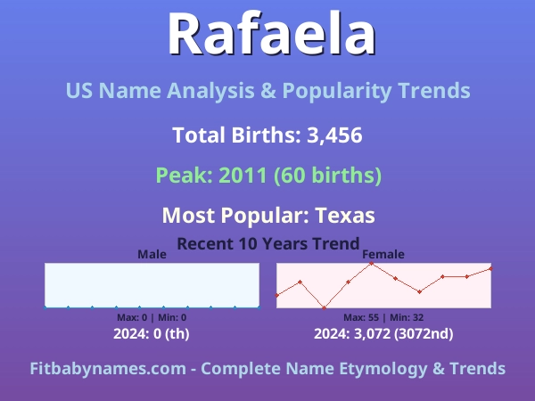 Infographic: Rafaela name meaning, origin, and popularity trends in the United States (US baby name analysis chart)