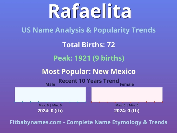 Infographic: Rafaelita name meaning, origin, and popularity trends in the United States (US baby name analysis chart)