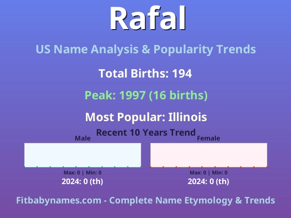 Infographic: Rafal name meaning, origin, and popularity trends in the United States (US baby name analysis chart)