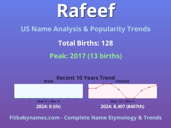 Infographic: Rafeef name meaning, origin, and popularity trends in the United States (US baby name analysis chart)