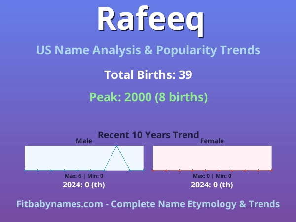 Infographic: Rafeeq name meaning, origin, and popularity trends in the United States (US baby name analysis chart)