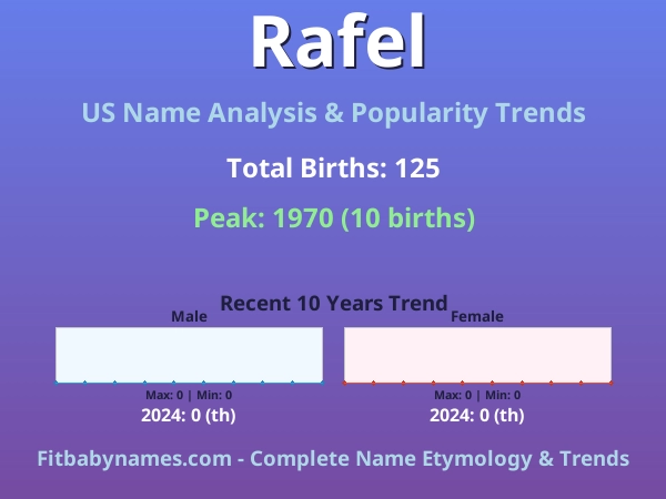 Infographic: Rafel name meaning, origin, and popularity trends in the United States (US baby name analysis chart)