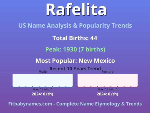Infographic: Rafelita name meaning, origin, and popularity trends in the United States (US baby name analysis chart)