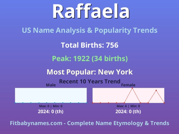 Infographic: Raffaela name meaning, origin, and popularity trends in the United States (US baby name analysis chart)