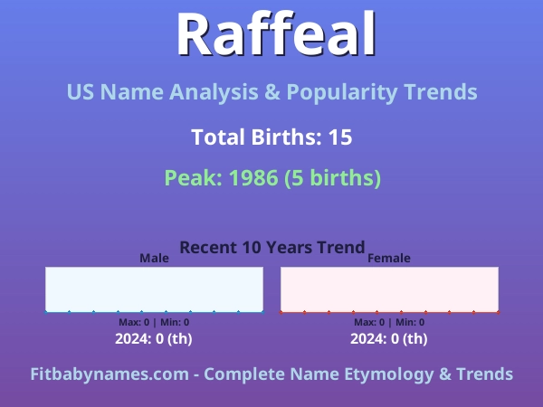 Infographic: Raffeal name meaning, origin, and popularity trends in the United States (US baby name analysis chart)