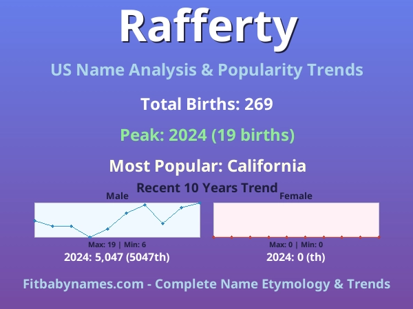 Infographic: Rafferty name meaning, origin, and popularity trends in the United States (US baby name analysis chart)