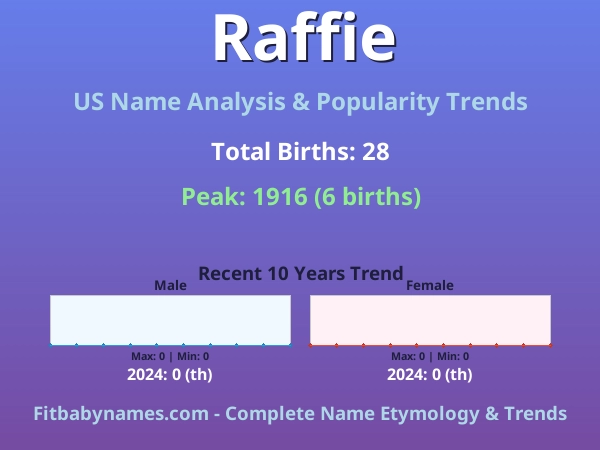 Infographic: Raffie name meaning, origin, and popularity trends in the United States (US baby name analysis chart)