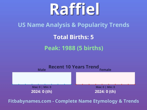 Infographic: Raffiel name meaning, origin, and popularity trends in the United States (US baby name analysis chart)