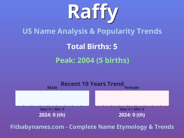 Infographic: Raffy name meaning, origin, and popularity trends in the United States (US baby name analysis chart)