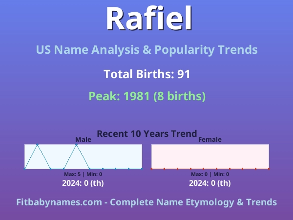 Infographic: Rafiel name meaning, origin, and popularity trends in the United States (US baby name analysis chart)