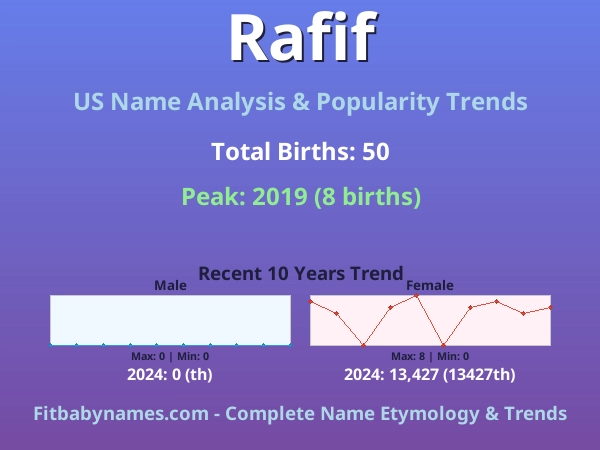Infographic: Rafif name meaning, origin, and popularity trends in the United States (US baby name analysis chart)
