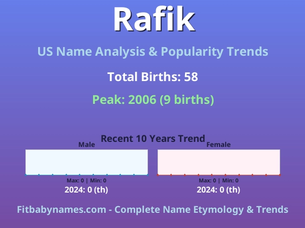 Infographic: Rafik name meaning, origin, and popularity trends in the United States (US baby name analysis chart)