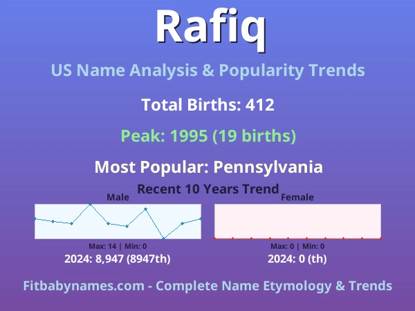 Infographic: Rafiq name meaning, origin, and popularity trends in the United States (US baby name analysis chart)