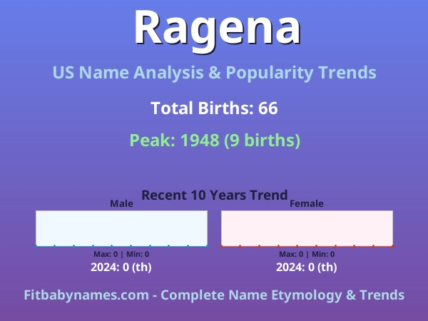 Infographic: Ragena name meaning, origin, and popularity trends in the United States (US baby name analysis chart)