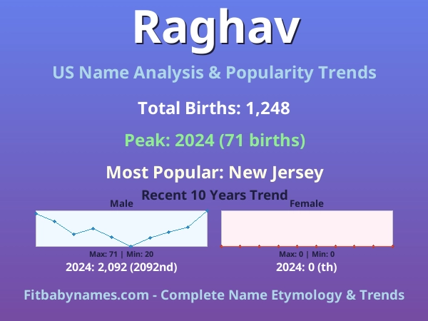 Infographic: Raghav name meaning, origin, and popularity trends in the United States (US baby name analysis chart)