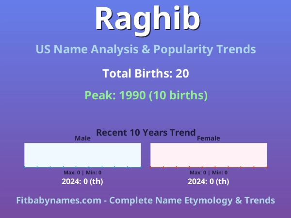 Infographic: Raghib name meaning, origin, and popularity trends in the United States (US baby name analysis chart)