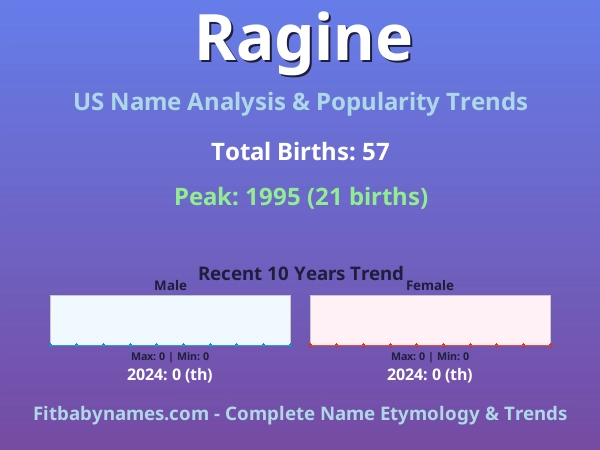 Infographic: Ragine name meaning, origin, and popularity trends in the United States (US baby name analysis chart)