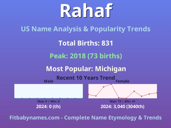 Infographic: Rahaf name meaning, origin, and popularity trends in the United States (US baby name analysis chart)