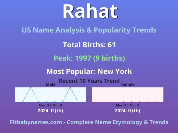 Infographic: Rahat name meaning, origin, and popularity trends in the United States (US baby name analysis chart)