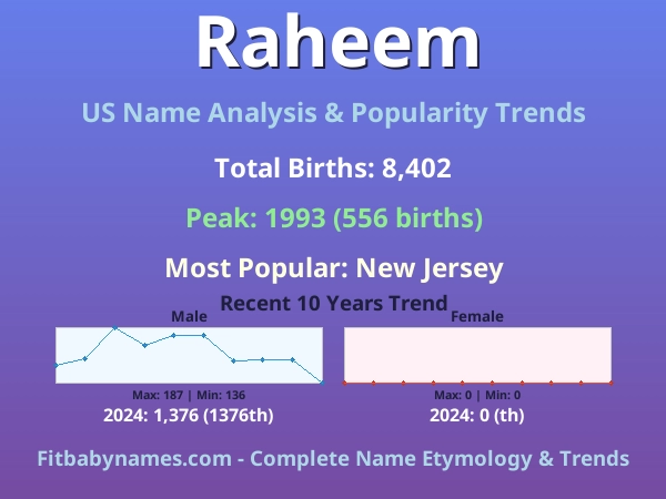 Infographic: Raheem name meaning, origin, and popularity trends in the United States (US baby name analysis chart)
