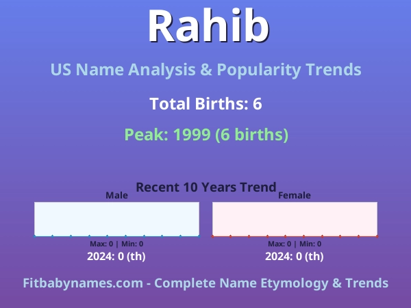 Infographic: Rahib name meaning, origin, and popularity trends in the United States (US baby name analysis chart)