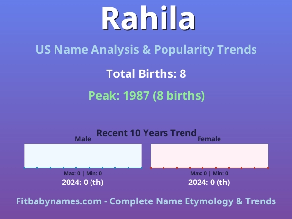 Infographic: Rahila name meaning, origin, and popularity trends in the United States (US baby name analysis chart)
