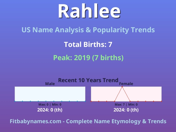 Infographic: Rahlee name meaning, origin, and popularity trends in the United States (US baby name analysis chart)