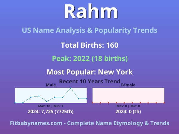 Infographic: Rahm name meaning, origin, and popularity trends in the United States (US baby name analysis chart)