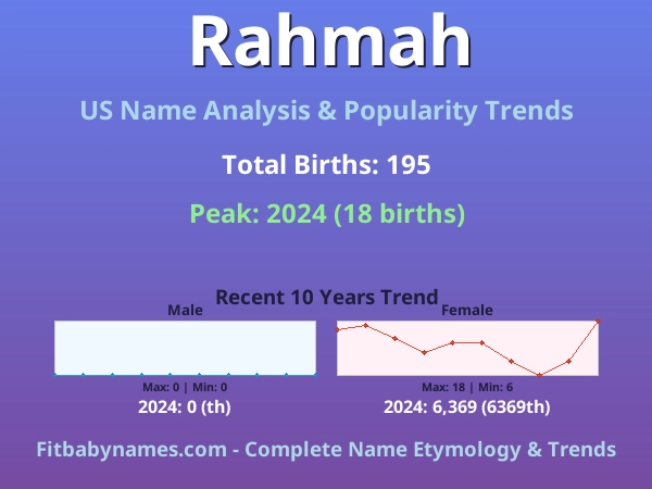 Infographic: Rahmah name meaning, origin, and popularity trends in the United States (US baby name analysis chart)