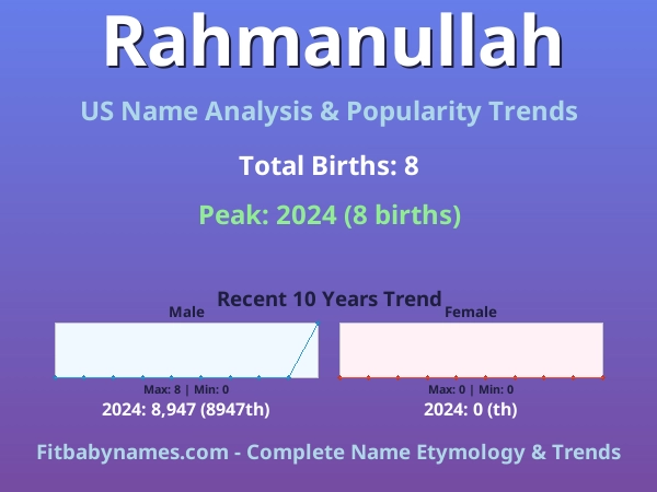 Infographic: Rahmanullah name meaning, origin, and popularity trends in the United States (US baby name analysis chart)