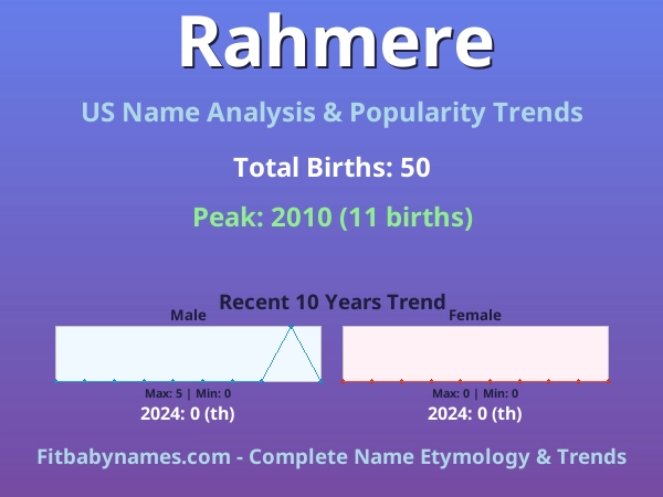 Infographic: Rahmere name meaning, origin, and popularity trends in the United States (US baby name analysis chart)