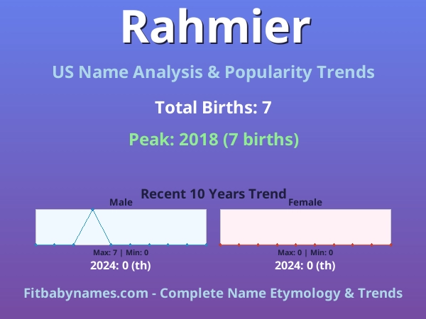 Infographic: Rahmier name meaning, origin, and popularity trends in the United States (US baby name analysis chart)