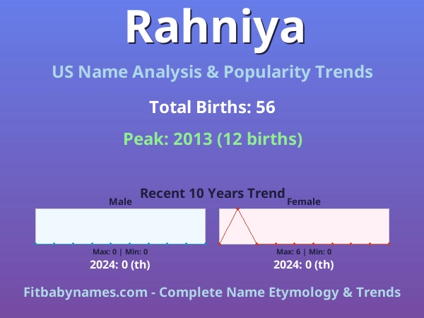 Infographic: Rahniya name meaning, origin, and popularity trends in the United States (US baby name analysis chart)
