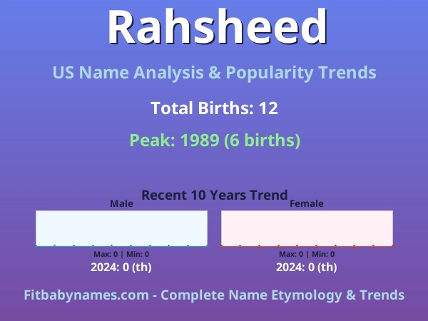 Infographic: Rahsheed name meaning, origin, and popularity trends in the United States (US baby name analysis chart)