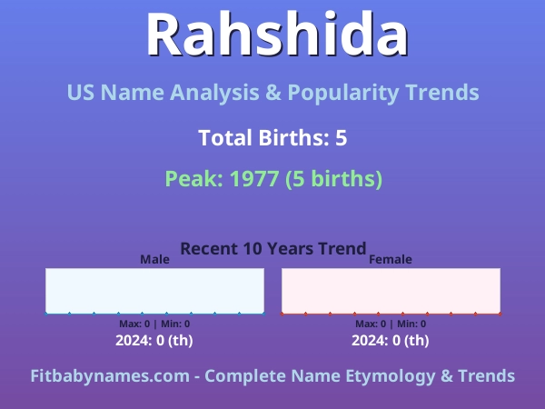 Infographic: Rahshida name meaning, origin, and popularity trends in the United States (US baby name analysis chart)