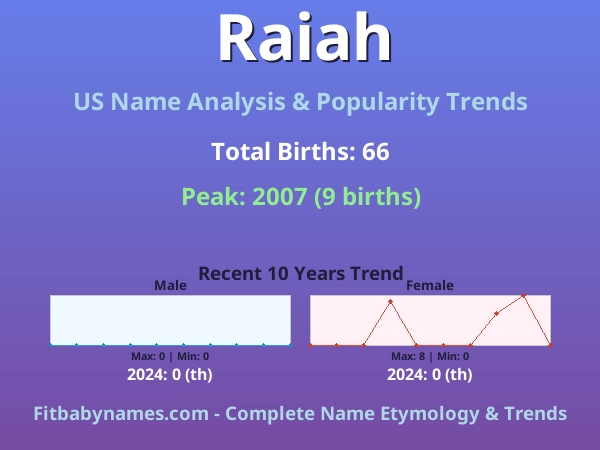 Infographic: Raiah name meaning, origin, and popularity trends in the United States (US baby name analysis chart)